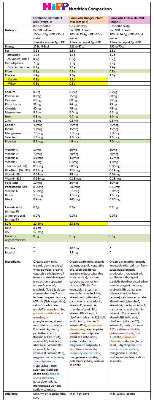 hipp organic weaning chart