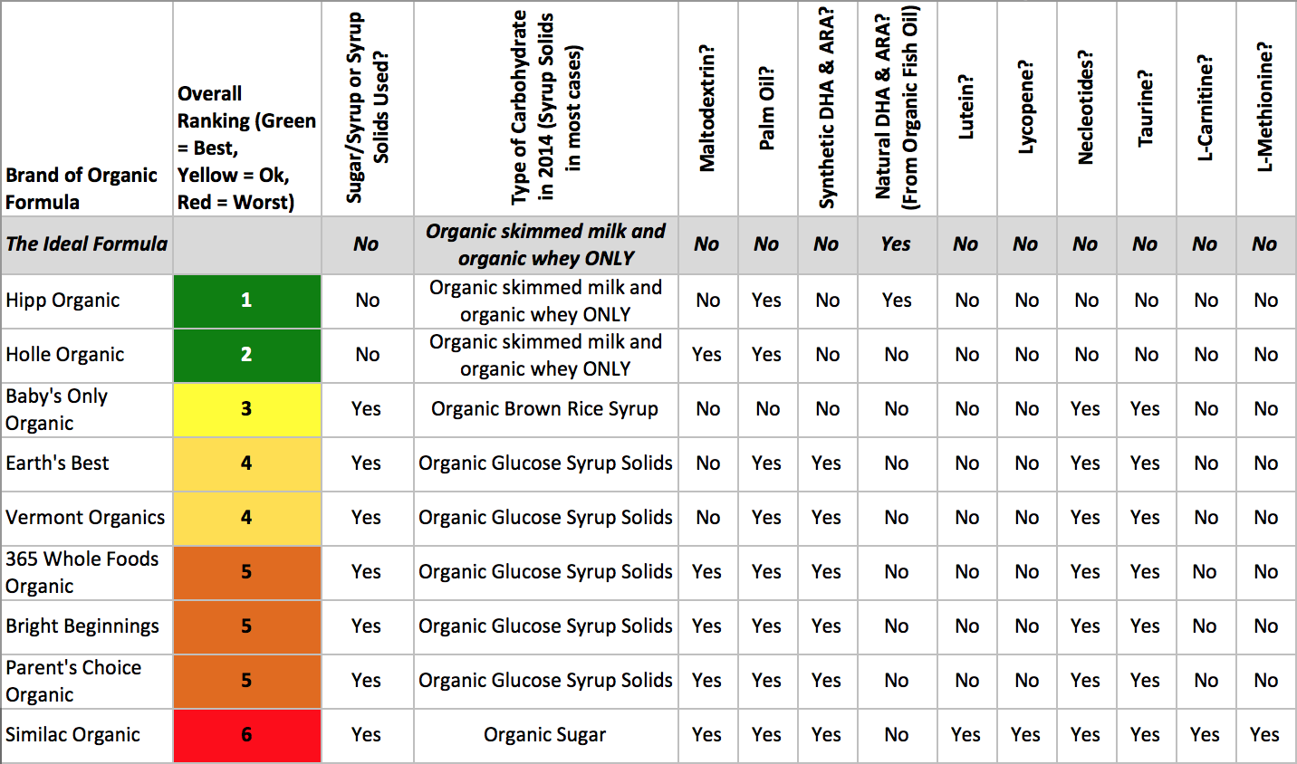 Organic Infant Formula Comparison Chart Revolutionize Your Baby s Diet With Organic Infant Formula